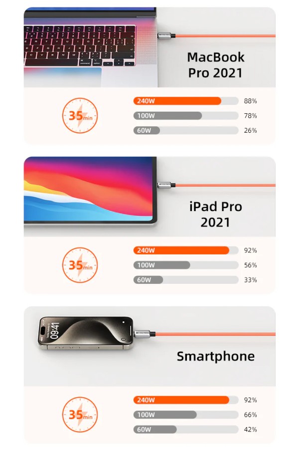 CABLETIME καλώδιο USB-C CT-CM240-ZSO1, 240W, 480Mbps, 1m, πορτοκαλί